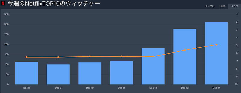 Netflix ウィッチャー 関連ニュース総ざらい シーズン2を観る前のおさらい キャスト プロット シーズン3の最新情報も